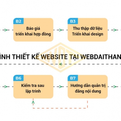 Quy Trình Thiết Kế Website Tại Webdaithang.com